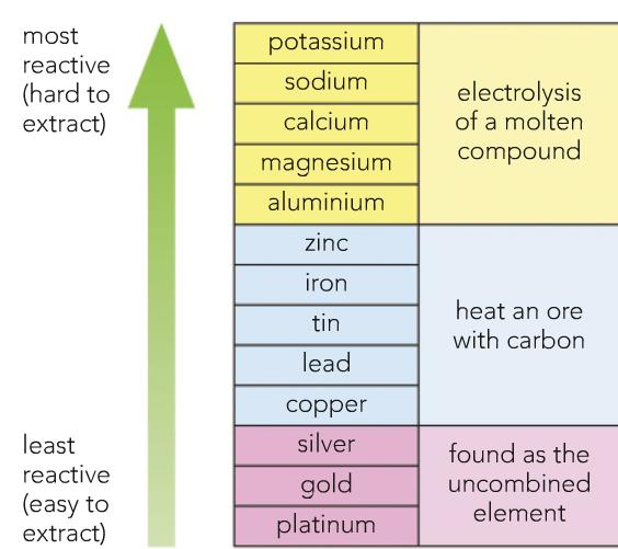 20/11/2017 Method of extraction The way the metals are extracted depends upon how reactive they are. Zinc to copper can be heated with Carbon e.