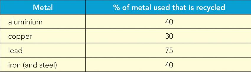 Recycling metals We have a limited amount of each metal so by recycling we save the amount left in the earth.