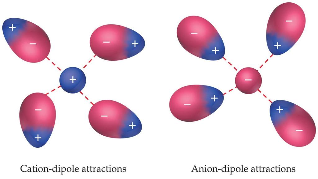 Ion-Dipole Interactions The strength of these forces are what