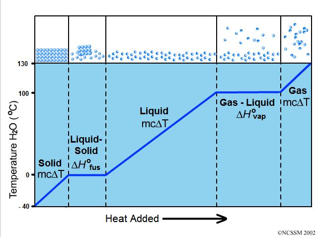 Phase Change How many kilojoules are needed to raise the temperature of 112g of ice at 18.0 to steam at 109? C Ice = 2.087 J/g C Water = 4.184 J/g C Steam = 1.996 J/g ΔH Fus = 6.02 KJ/mol ΔH Vap = 40.