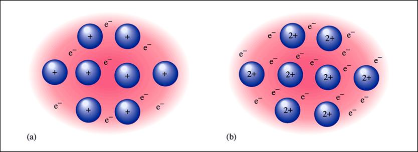 4. Metallic Solids Bonding can be described 1 of 2 ways A) Electron Sea Model: Ordered array of metal cations in a sea of valence electrons Mobile electrons