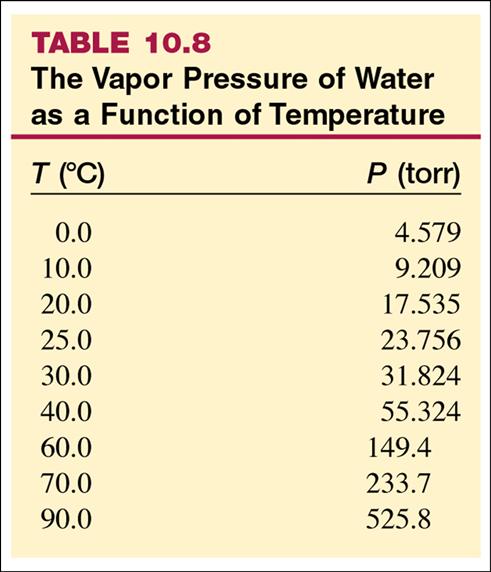 Vapor Pressure of a gas is dependent on