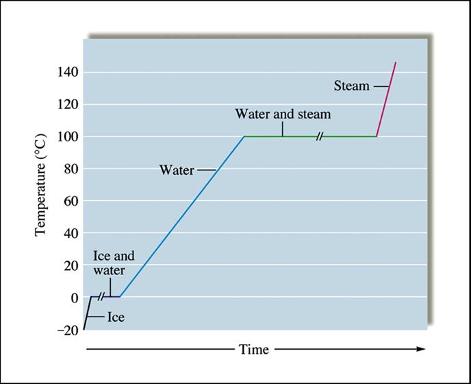 Heating curve for water Specific Heat Ice = 2.03 J/g o C Water = 4.184 J/g o C Steam = 1.
