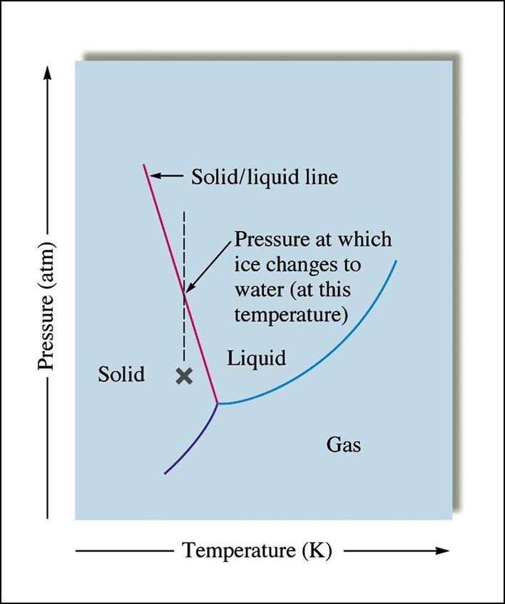 Phase diagram of water with negative solid/liquid slope.
