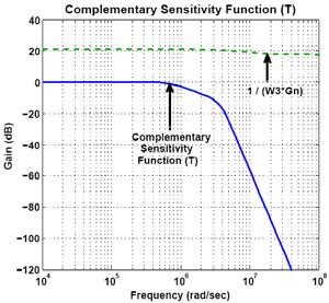 Closed-loop sensitivity function (T) with H control M s ɛ s ω s M u ɛ u ω u M t ɛ t ω t 2 0.0089 1 10 5 3.2 1 1 10 7 1.5 1 1 10 7 minimal cost achieved for STM feedback control system was γ = 1.