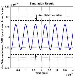 Fig. 9. Simulation result with H control having surface variations z S of frequency of 1 10 3 r ad/sec, an amplitude of 4 10 10 m and in the presence of sensor noise (n) of 45 mv / H z Fig. 10. System robust stability tested with H control technique 12 and Eq.