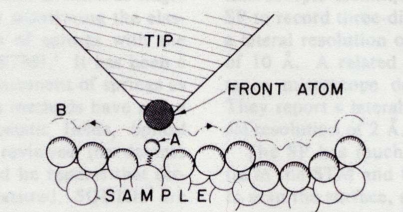 Bruker, Dimension 3100, BNC 1039 Scanning Probe Microscopy (SPM) Scanning Tunneling Microscopy Rohrer and Binnig 1982 Atomic Force Microscopy (AFM/SFM) Binnig et al 1986 Resolution: