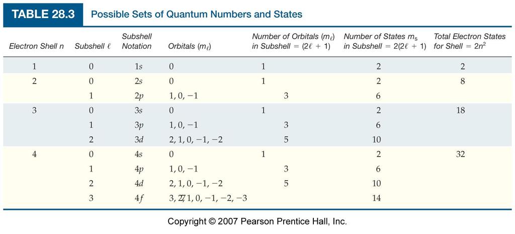 Atomic Quantum Numbers and the Periodic Table As n