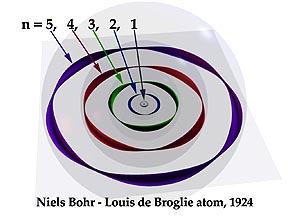 Particle or Wave De Broglie, 1923: Atomic orbits should be quantized because