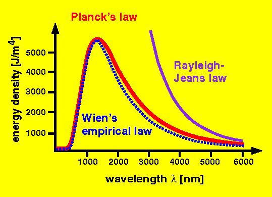 which absorbs and emits all frequencies Rayleign-Jean law Ultraviolet catastrophe Planck, 1905: The energy of vibrating