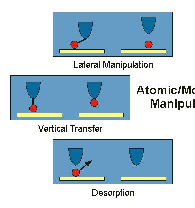 Lateral manipulation: Transfer of atoms/molecules along surface using attractive/ repulsive forces between tip and atom/molecule.