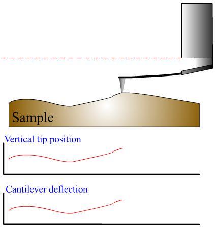 The manipulation of AFM Two scanning processes
