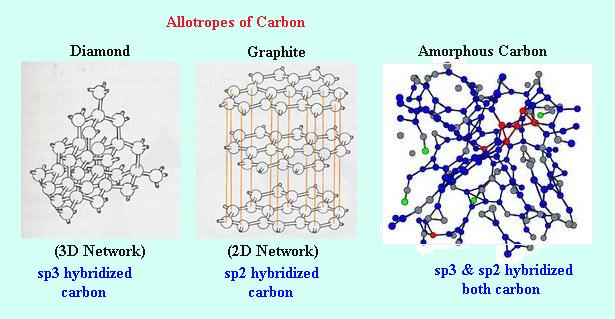 Figure 1.2 Allotropes of carbon: diamond, graphite and amorphous carbon. Diamond is three-dimensional crystalline array of carbon atoms where carboncarbon atoms are linked by sp3 hybridization.