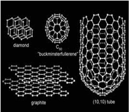 hexagonal network while the out-of-plane π bonds accomplish the weak interaction between different graphene layers.