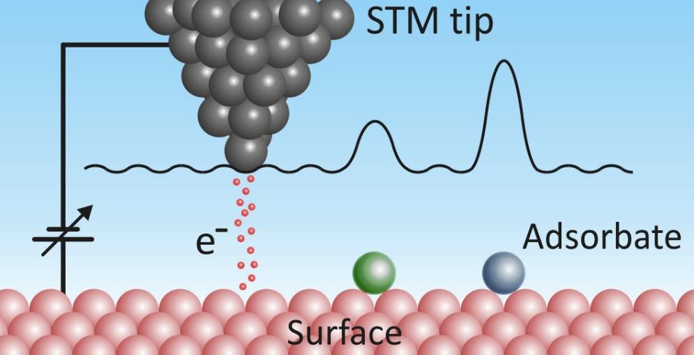 Scanning tunneling microscope (STM) First test of Au surface was a surprise, atomic terraces were measured (height 3A) Probe is not a sphere but a single atom dangling from the very tip!