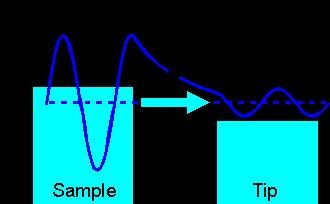 Scanning tunneling microscope (STM) Basics of tunnel current The tunnel current can be calculated by Fermi s golden rule: where ρ S, ρ t are sample (S) and tip (t) DOS, and T is the tunneling