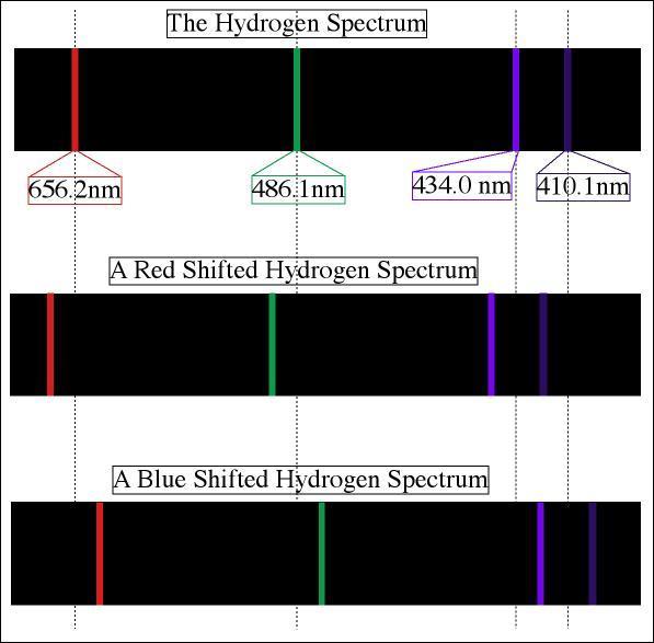 Atomic Spectra Different gases will have emission lines at