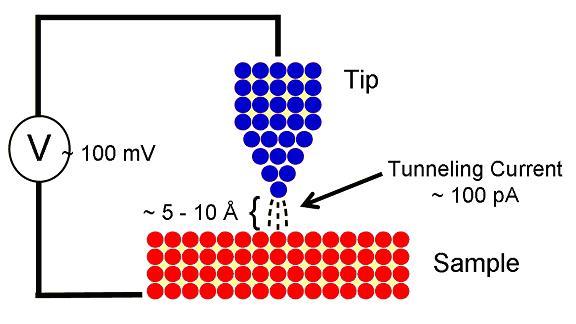 Experimental techniques Scanning tunneling microscope (STM)