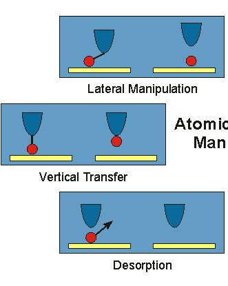Lateral manipulation: Transfer of atoms/molecules along surface using attractive/ repulsive forces between tip and absorbate.