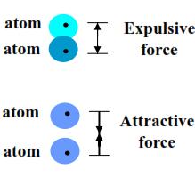 The principle of AFM When tip closes to sample, mainly 2 forces operate.