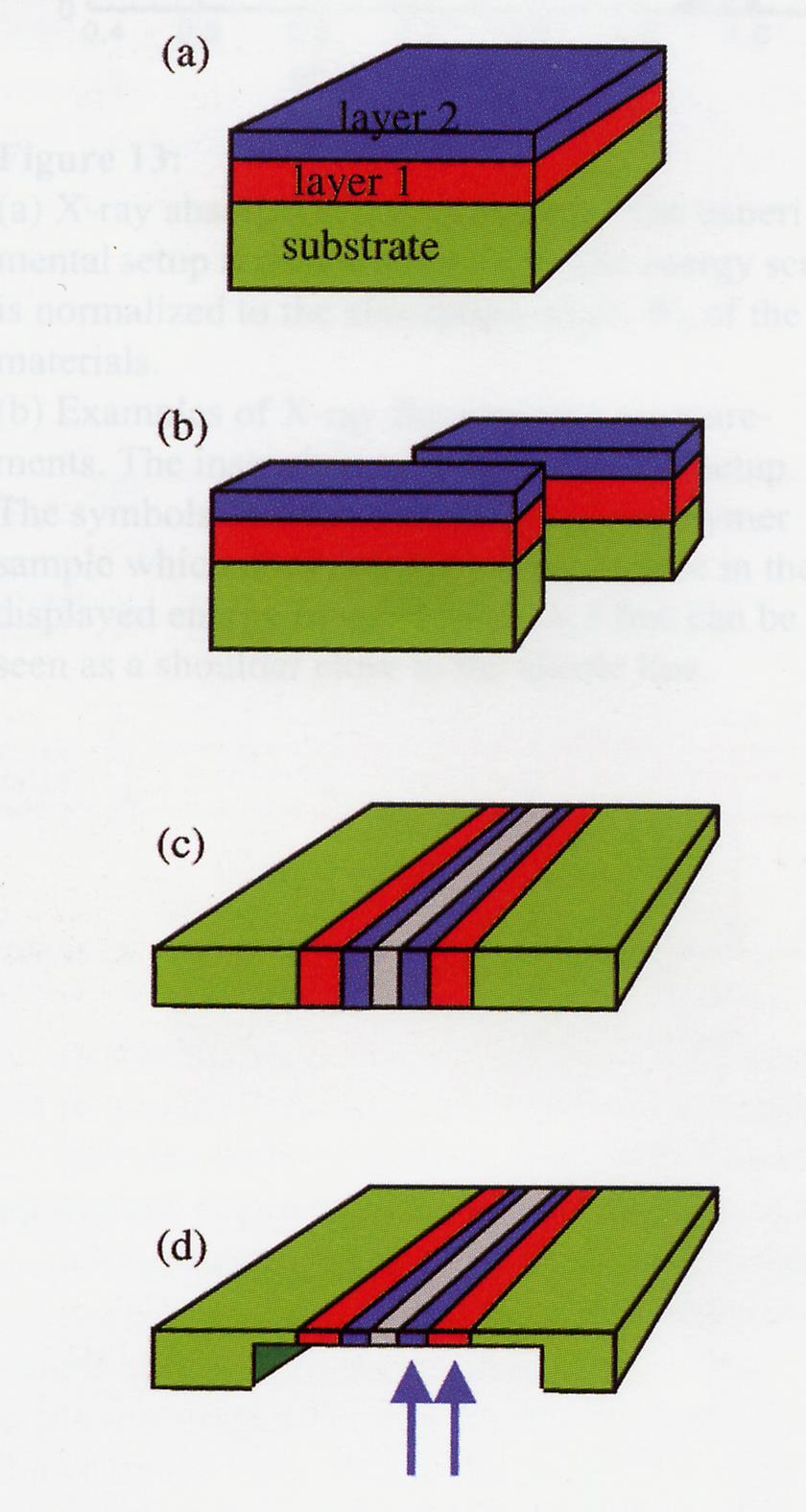 (2) Cross section TEM sample (a) Bilayer-sample preparation (b) Cut into two (c) Glue together with the surfaces in contact (gray part