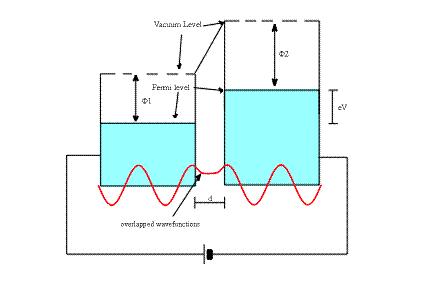 When a small voltage, V is applied between the tip and the sample, the overlapped electron wavefunction permits quantum