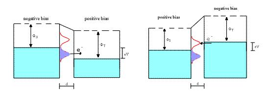Changing the polarity of bias voltage can get local occupied and unoccupied states.