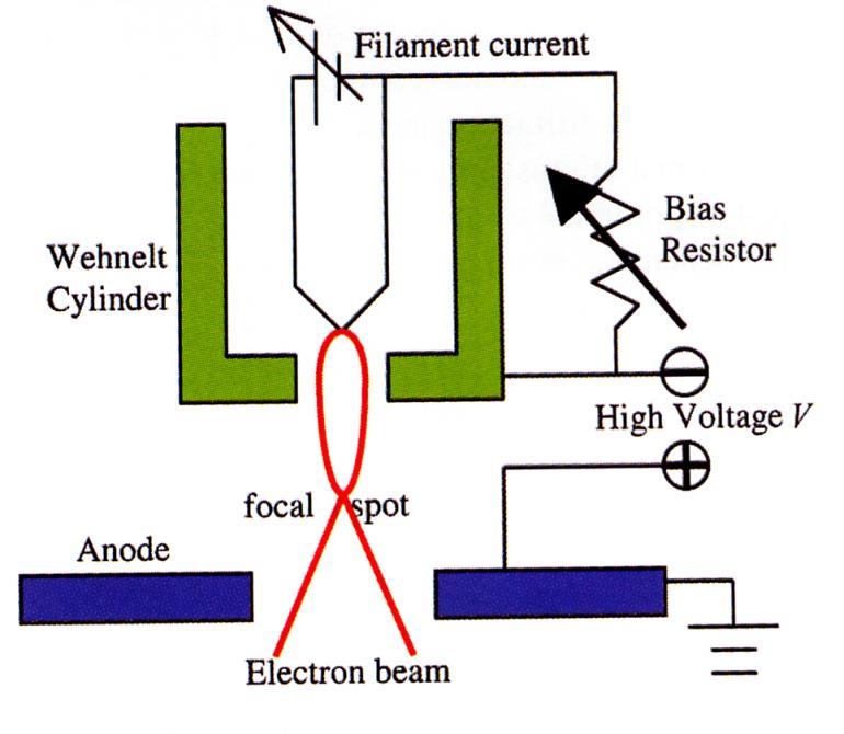 Generation of electron beam (1) Generation of electron beam by heat emission (2) Negative charge on Wehnelt Cylinder (suppressor) focusing of electron beam to a