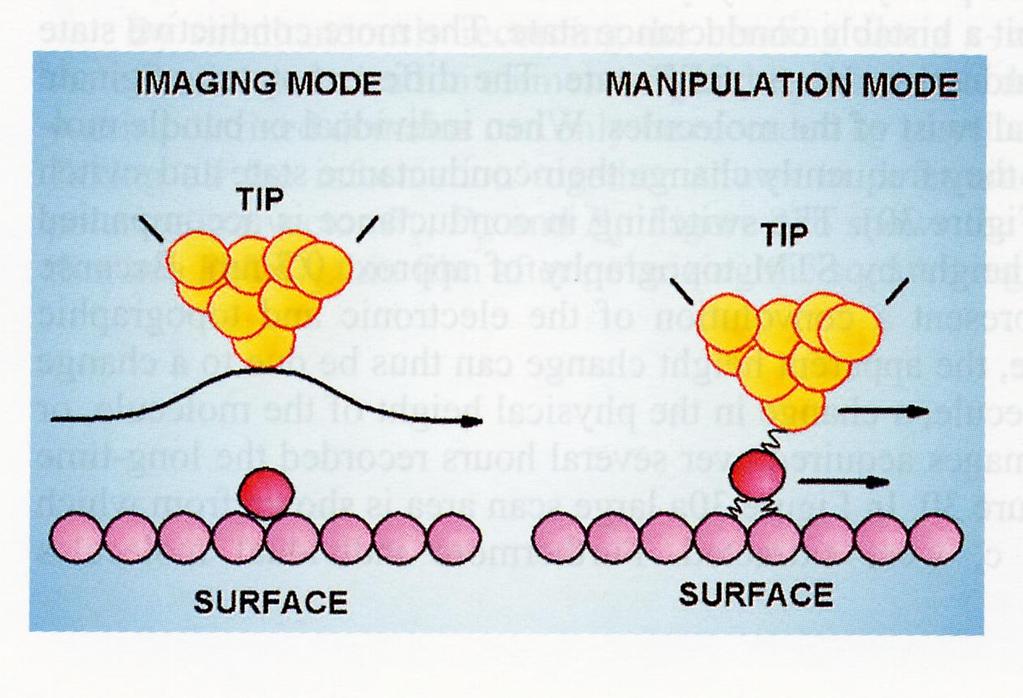 STM manipulation For manipulation, tip is lowered above an atom dragging it to