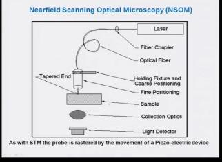 wavelengths and that can used that is why it is called lesser configure microscopic and because aperture is near field that is why called focal.