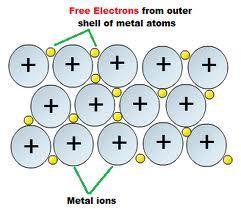 PROPERTIES OF METALS: Malleable (can be hammered or rolled into thin sheets) Ductile (can be drawn into a wire) Excellent conductors of heat and electricity Luster (shiny) Lose