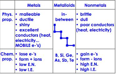 Lesson 2: Categories (Groups) of Elements PROPERTIES OF NONMETALS opposite those of metals Poor conductors of heat and electricity Brittle (shatter when struck) Dull Tend to gain electrons to form