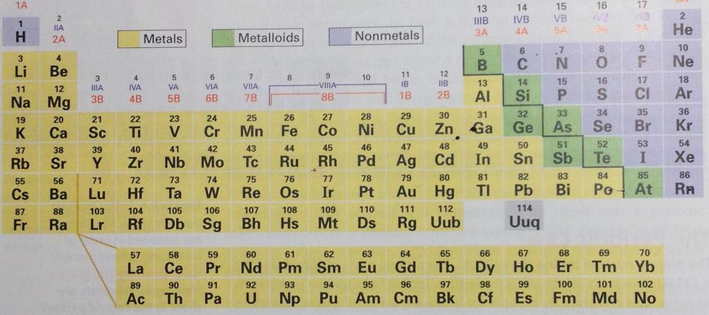 Modern Periodic Table: Organization of Elements Group: 1 2 3 4 5 6 7 8 9 10 11 12