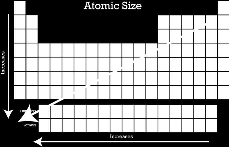 The elements with the smallest atomic radii are found in the upper right; those with the largest atomic radii are found in the lower left.