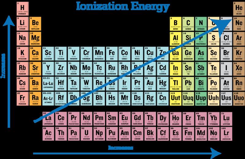 www.ck12.org 19 why the atomic size decreased going across a period. Table 1.7 shows the effective nuclear charge along with the ionization energy for the elements in period 2. TABLE 1.