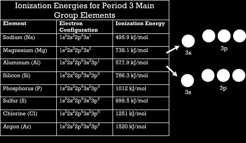 In the table, we see that when we compare magnesium to aluminum, the IE 1 decreases instead of increases. Why is this? Magnesium has its outermost electrons in the 3s sub-level.