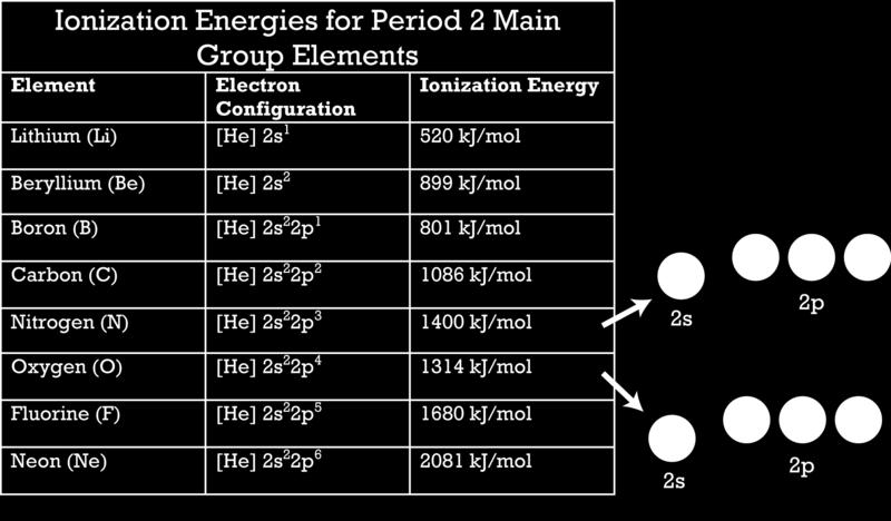 When we look again at the table, we can see that the ionization energy for nitrogen also does not follow the general trend.