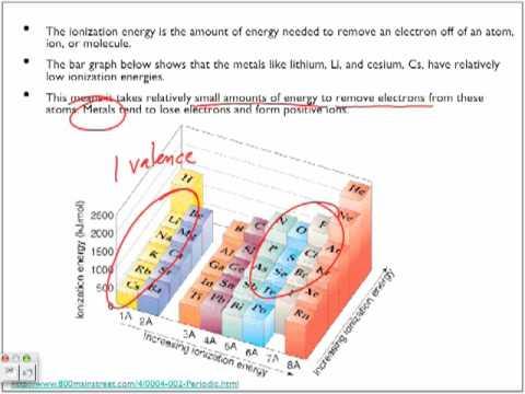 www.ck12.org 21 MEDIA Click image to the left for more content. Lesson Summary Ionization energy is the energy required to remove the most loosely held electron from a gaseous atom or ion.