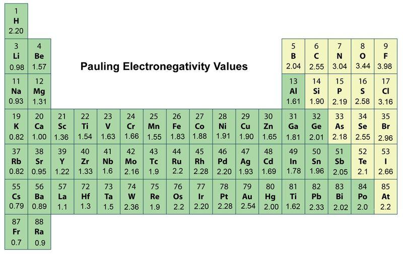24 www.ck12.org Group and Period Trends in Electronegativity The electronegativity of atoms increases as you move from left to right across a period in the periodic table.