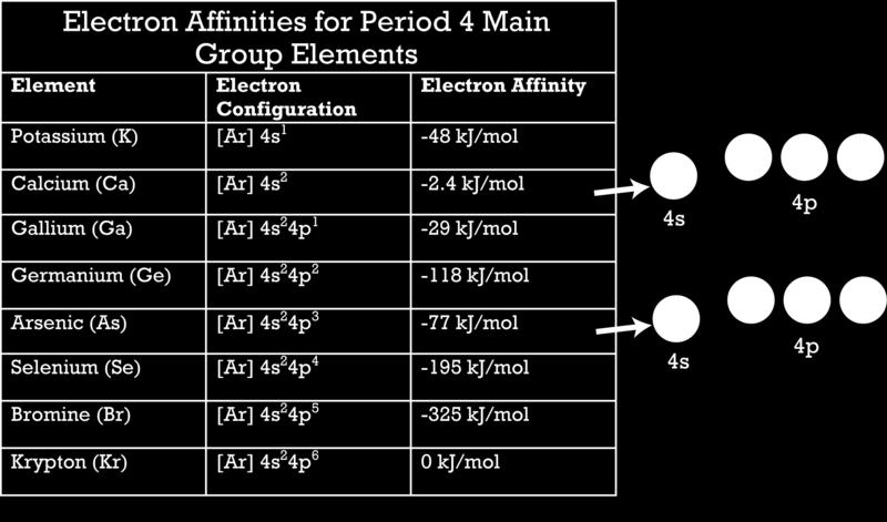 of the increase in size of the atoms. Remember that within a family, atoms located lower on the periodic table are larger because there are more filled energy levels.