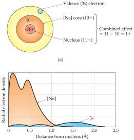 Effective Nuclear Charge In a many-electron atom, (1) electrons are both attracted to the nucleus and (2)repelled by other