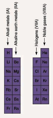 Four chemical groups of the periodic table: 1. alkali metals (IA) 2.