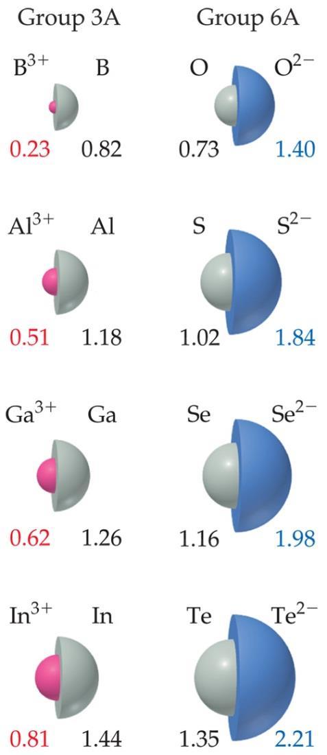 Sizes of Ions Ions increase in size as you
