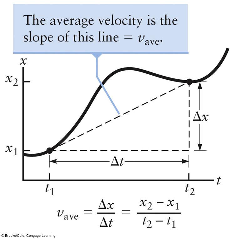 The average velociy is he change in posiion (vecor) divided by he change in ime.