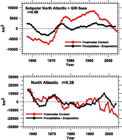 Figure 4. North Atlantic equivalent freshwater volume for selected ocean layers (1955 1959) to (2002 2006). (bottom) to give an idea of the magnitude of the uncertainty in the FW and HC calculations.