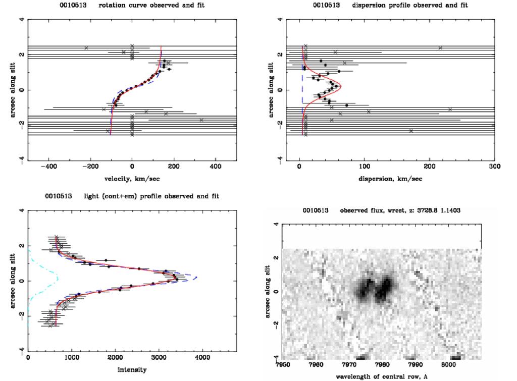 DEEP2 Kinematic Measurements ROTCURVE: automated rotation curve reduction pipeline (Ben Weiner) 1-D correction for seeing/ beam smearing Measures V*sini and σ w/o Hubble Space Telescope image arcsec