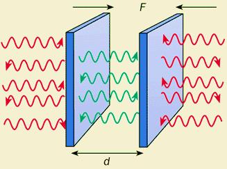 This is a new type of Casimir Interaction Vacuum