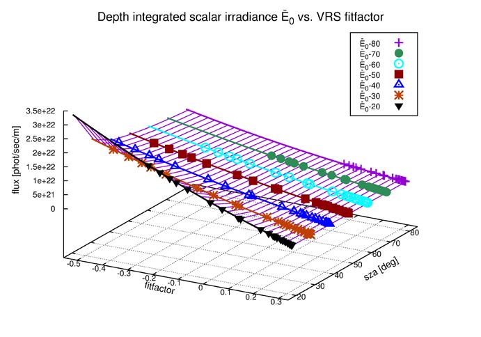 Determination of the light availability in ocean water utilizing Vibrational Raman Scattering (VRS)