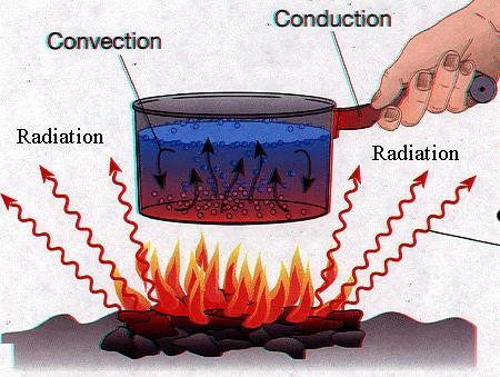 Heat Transfers- The way heat is exchanged on Earth. Radiation: The direct transfer of heat through the air.