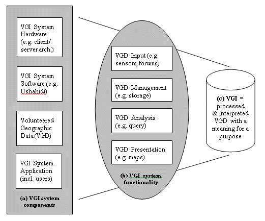Figure 1: (a) VGI system components (hardware, software, data, application); (b) VGI system functionality (input, management, analysis, presentation); (c) VGI as an information product Results